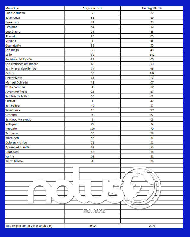 Resultados preliminares, antes de anuncio oficial